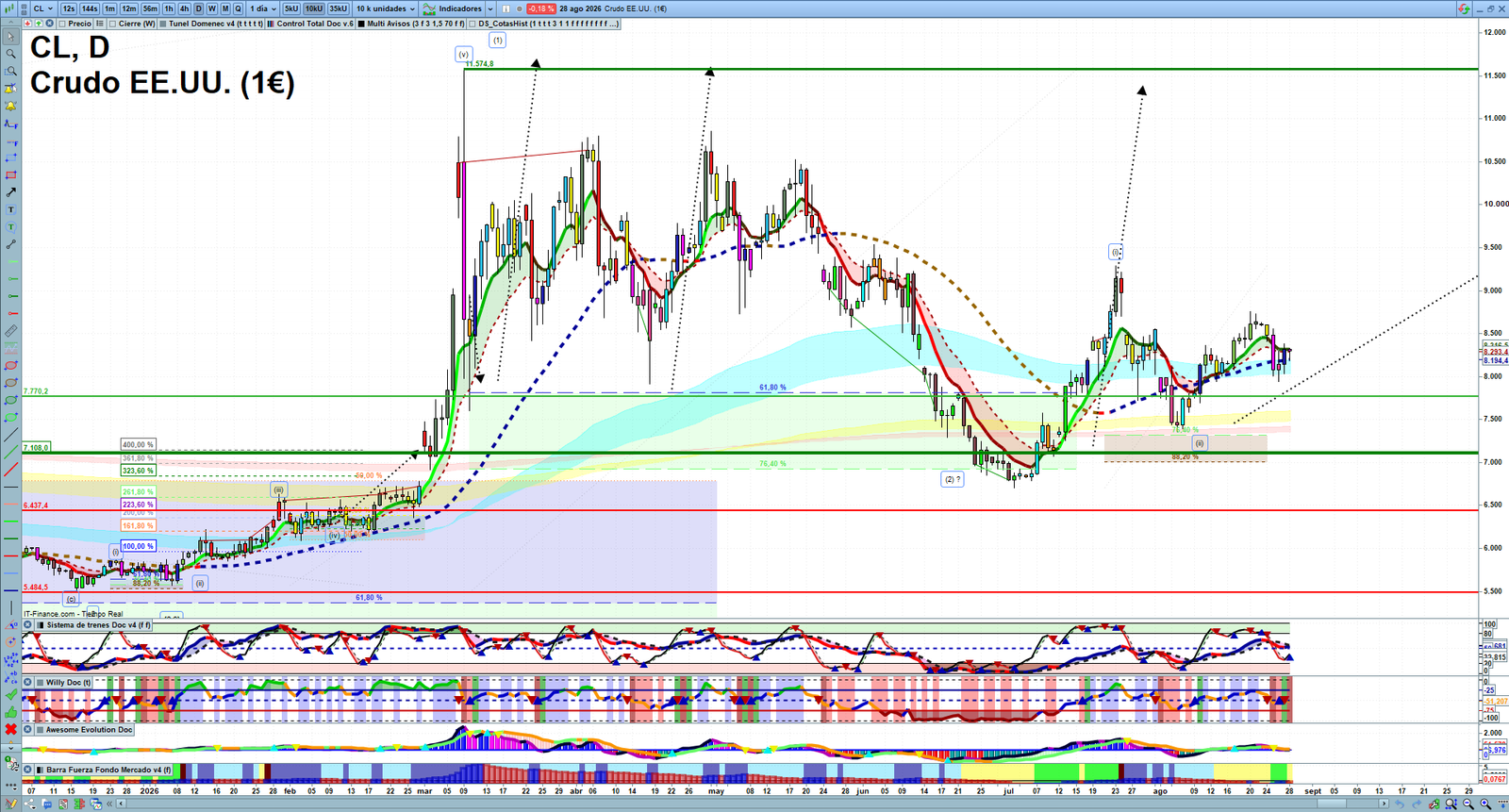 Oil daily technical analysis chart showing key levels, price action and possible reaction zones